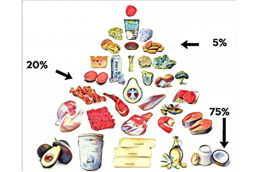 Ernährungspyramide zur Keto-Diät